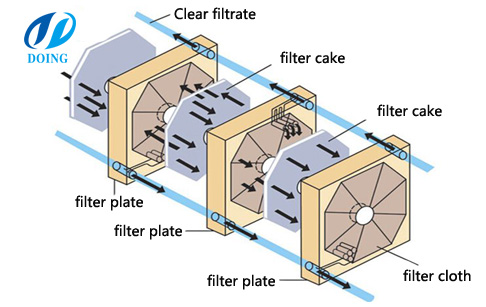 structure of filter press machine