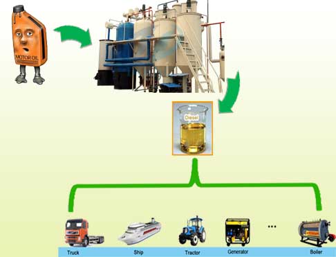used motor oil  to diesel 