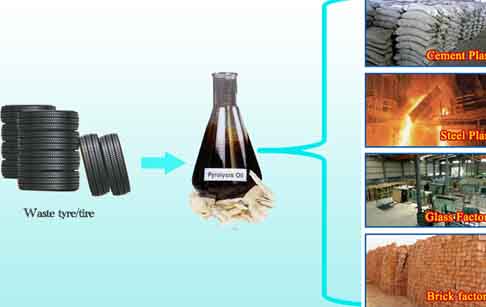 tyre pyrolysis plant