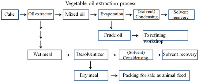 edible oil solvent extraction process