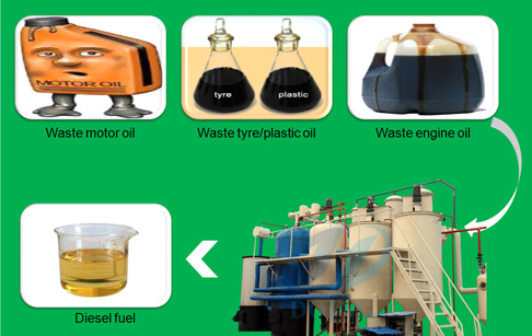 DOING Pyrolysis oil distillation plant