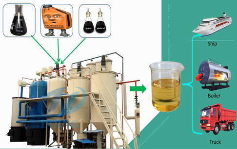Waste oil distillation process plant