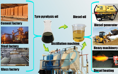 tyre oil market price