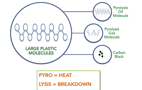 pyrolysis principle