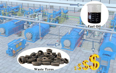 Is waste tire pyrolysis plant profitable？